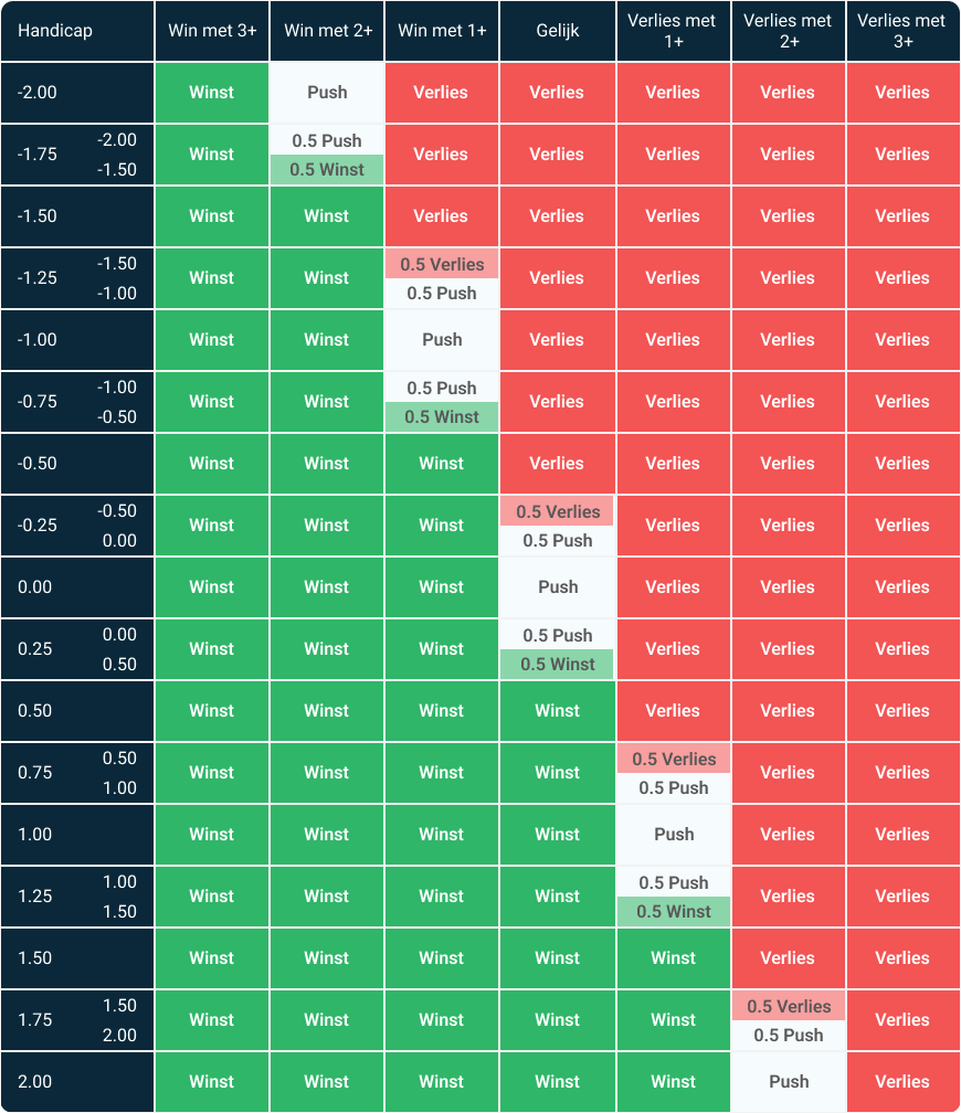 Asian handicap tabel winst/verlies